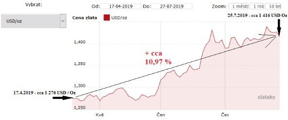Vývoj ceny zlata v USD za unci