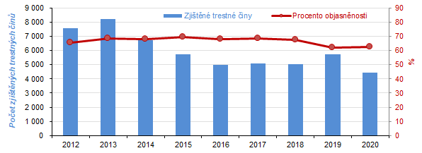 Zjitn trestn iny a procento objasnnosti v Karlovarskm kraji v letech 20122020