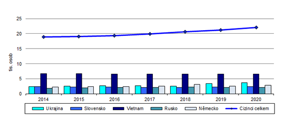 Cizinci v Karlovarskm kraji v letech 2014 a 2020