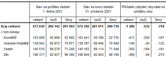 Tabulka 1: Poet obyvatel ve Zlnskm kraji a jeho okresech v roce 2021