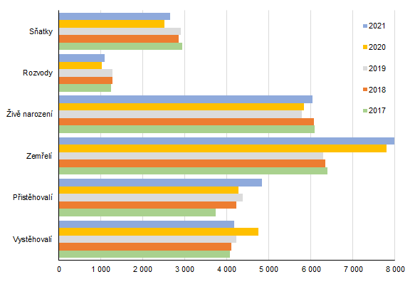 Graf 1: Pohyb obyvatelstva ve Zlnskm kraji v letech 2017 a 2021