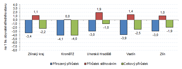 Graf 2: Prstek obyvatel ve Zlnskm kraji a jeho okresech v roce 2021