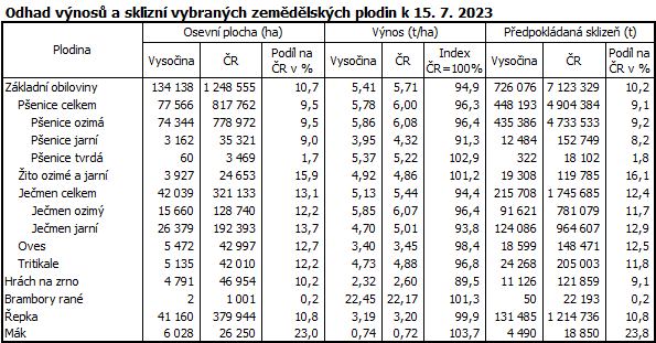 Odhad vnos a sklizn vybranch zemdlskch plodin k 15. 7. 2023