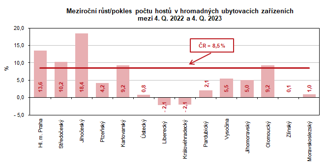 Graf: Meziron rst/pokles potu host v hromadnch ubytovacch zazench mez 4.Q. 2022 a 4.Q. 2023