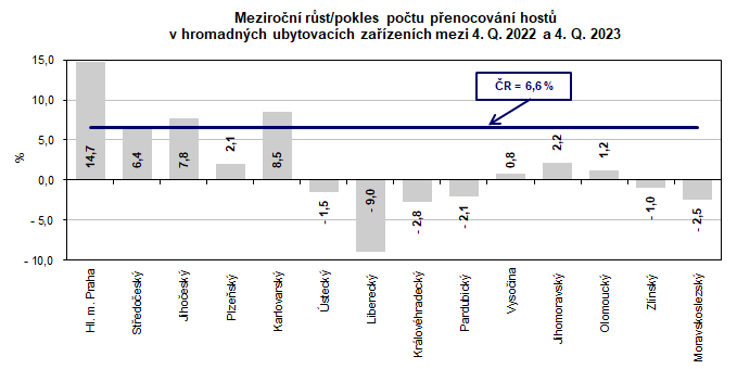 Graf: Meziron rst/pokles potu penocovn host v hromadnch ubytovacch zazench mezi 4. Q. 2022 a 4. Q. 2023