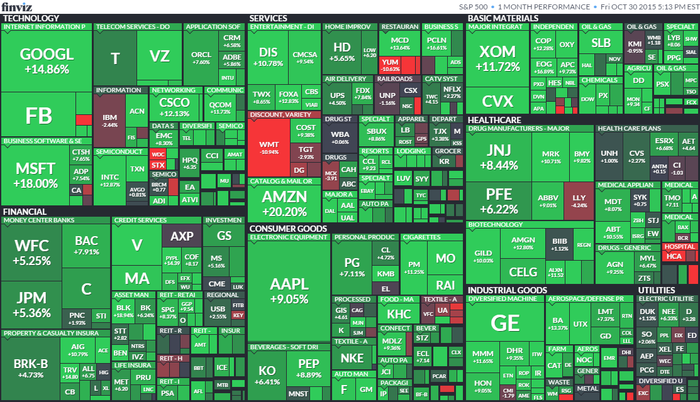 S&P 500 (říjen 2015)