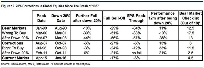Korekce na svtovch akciovch trzch od roku 1987