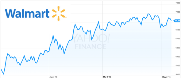 Wall-Mart Stores Inc. (WM) 6 months chart