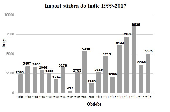Import stbra do Indie 1999-2017