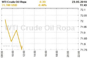 Online graf vývoje ceny komodity WTI Crude Oil Ropa