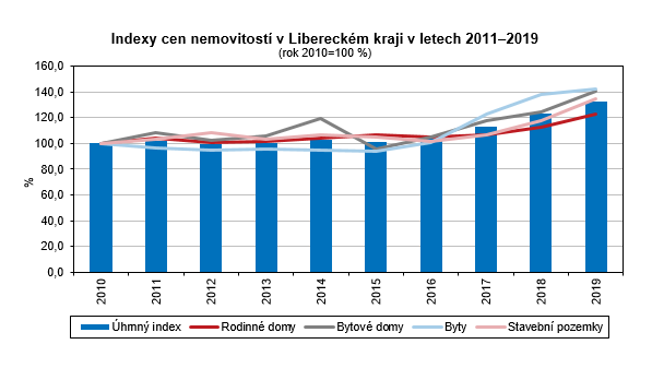Graf: Indexy cen nemovitost v Libereckm kraji 2011-2019