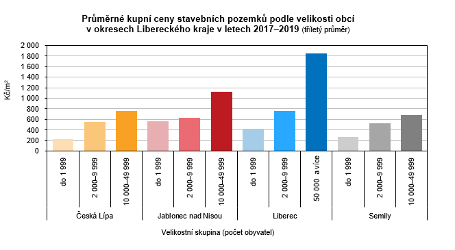 Graf: Prmrn kupn ceny stavebnch pozemk podle velikosti obc v Libereckm kraji