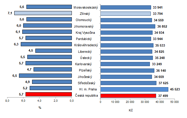 Graf 1: Prmrn hrub msn mzda podle kraj R ve 3. tvrtlet 2021 (pepoteno na pln zamstnan osoby)
