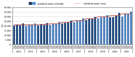 Prmrn msn mzda v Karlovarskm kraji v jednotlivch tvrtletch v letech 2012 a 2021