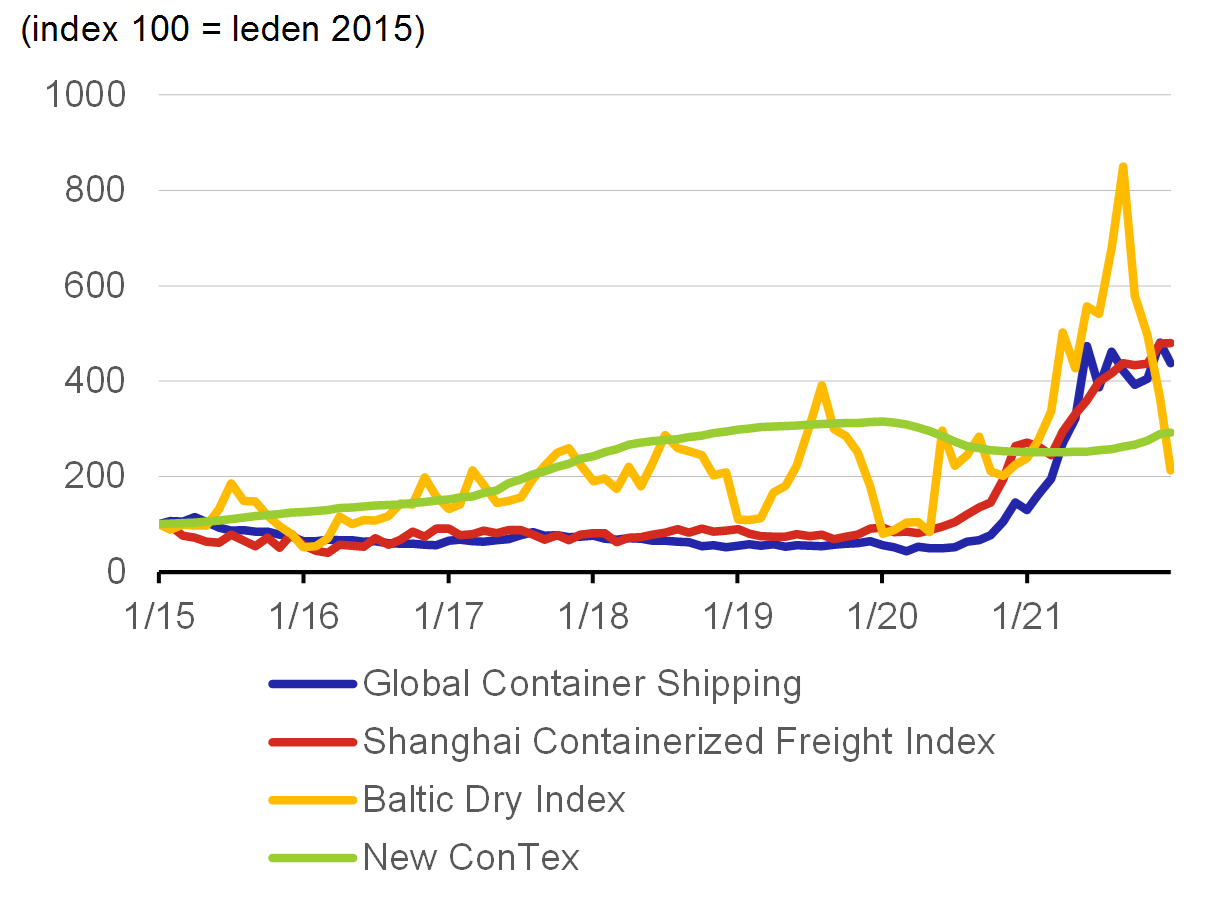 Graf 1  Ceny lodn dopravy dle kompozitnch index
