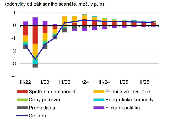 Graf 2b  Reln HDP eurozny