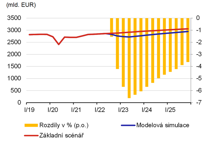 Graf 5a  Reln HDP eurozny
