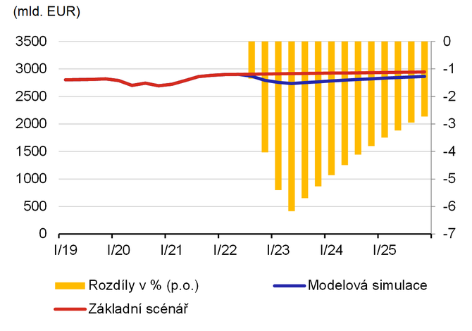 Graf 6a  Potenciln HDP eurozny