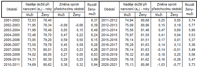 Tab. 1: Nadje doit pi narozen podle pohlav ve Stedoeskm kraji mezi roky 2001 a 2021