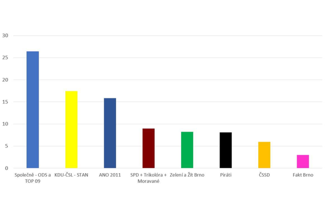 Graf . 1: Vsledky komunlnch voleb v Brn podle przkumu exit poll Katedry politologie FSS MU