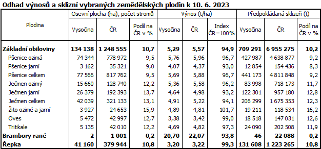 Odhad vnos a sklizn vybranch zemdlskch plodin k 10. 6. 2023