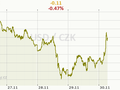 USD/CZK Graf