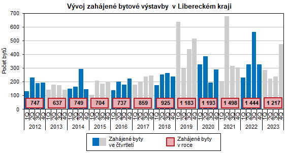 graf: Vvoj zahjen bytov vstavby v Libereckm kraji