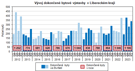 graf: Vvoj dokonen bytov vstavby v Libereckm kraji