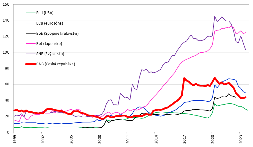 Graf 3  Celkov aktiva vybranch centrlnch bank (pomr k HDP, v %) 