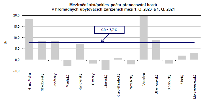 Meziron rst/pokles potu penocovn host  v hromadnch ubytovacch zazench mezi 1. Q. 2023 a 1. Q. 2024  