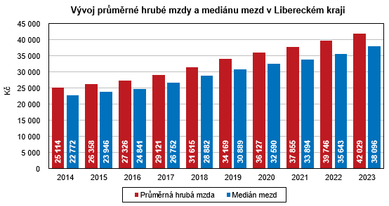 Graf - Vvoj prmrn hrub mzdy a medinu mezd v Libereckm kraji