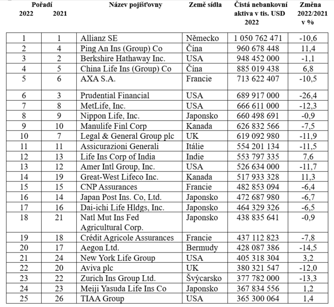 Nejvt svtov pojiovny podle ve nebankovnch aktiv 1