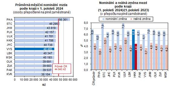 Prmrn msn nominln mzda podle kraj v 1. pololet 2024; Nominln a reln zmna mezd podle kraj (1. pololet 2024/1. pololet 2023)