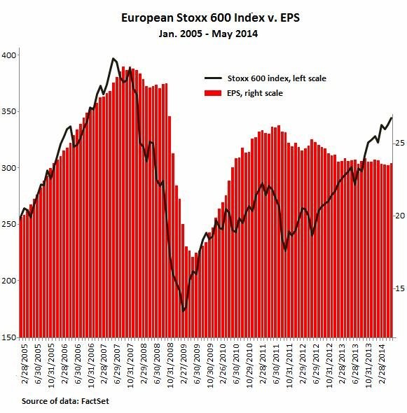 Evropsk akcie a zisky evropskch firem (index Stoxx Europe 600)