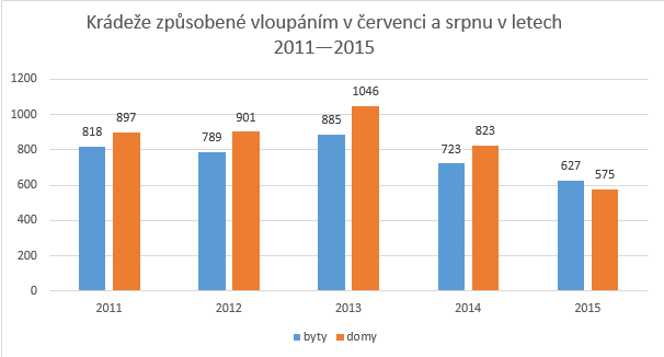 Krádeže 2011-2015