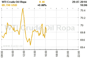 Online graf vývoje ceny komodity WTI Crude Oil Ropa