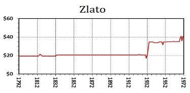 Poměr zlata ke stříbru od roku 1792 do roku 1972