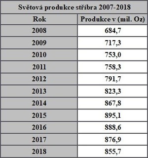 Svtovou produkci stbra mezi roky 2007 a 2018