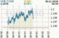 Online graf kurzu usd/eur