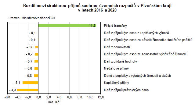 Graf: Rozdl mezi strukturou pjm souhrnu zemnch rozpot v Plzeskm kraji v letech 2016 a 2020