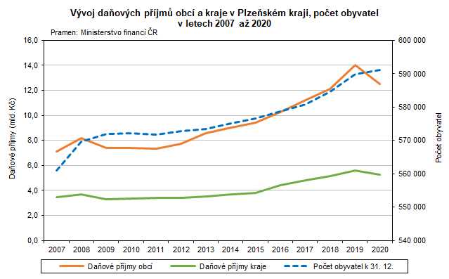 Graf: Vvoj daovch pjm obc a kraje v Plzeskm kraji, poet obyvatel v letech 2007 a 2020
