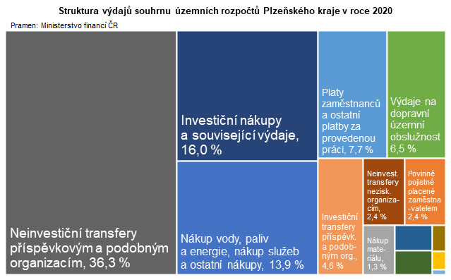 Graf: Struktura vdaj souhrnu zemnch rozpot Plzeskho kraje v roce 2020