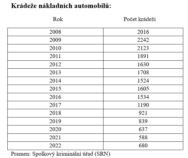 V Nmecku bylo v roce 2022 ukradeno 680 nkladnch automobil 1
