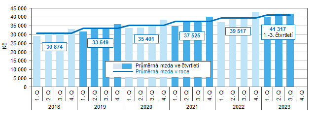 Graf 3 Vvoj prmrn msn mzdy v Jihomoravskm kraji podle tvrtlet