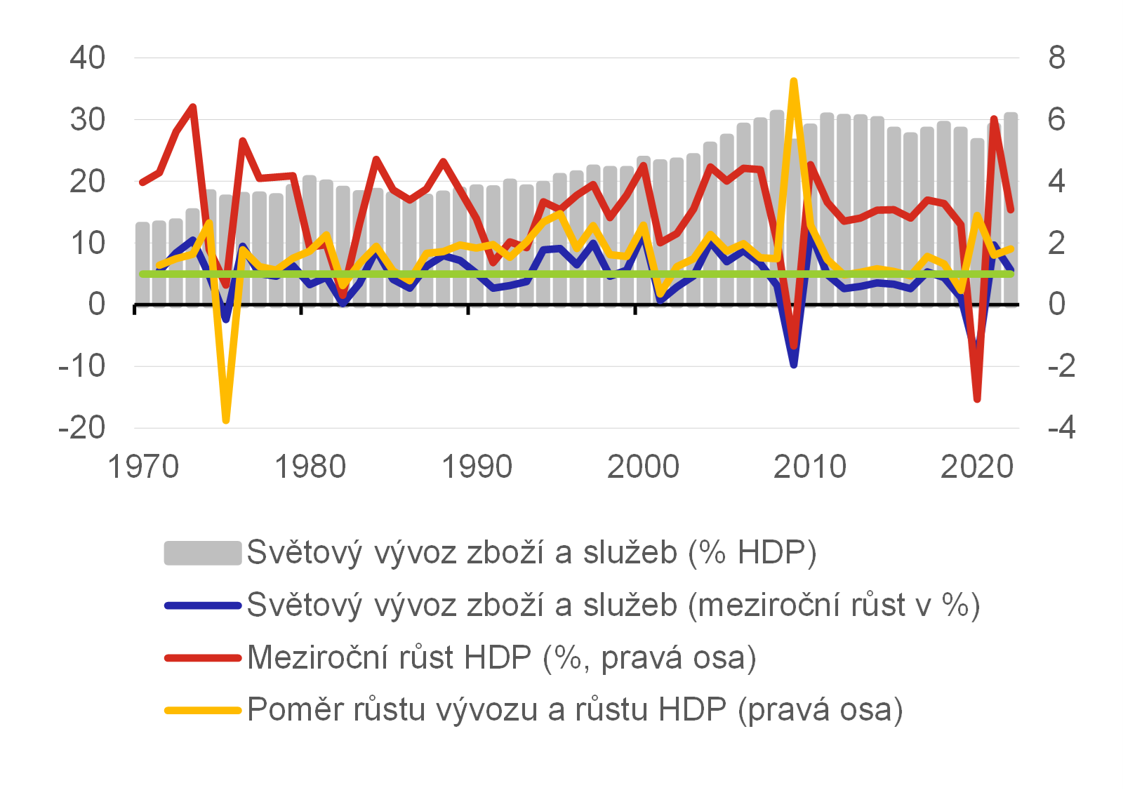Graf 2  Dynamika svtovho obchodu a HDP ve stlch cench za obdob 19702022 