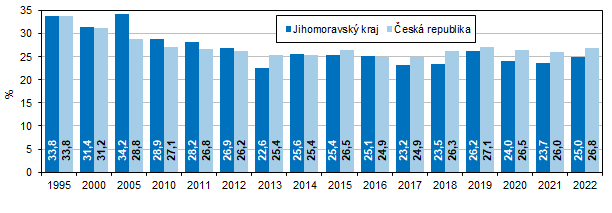 Graf 9 Mra investic v Jihomoravskm kraji a R