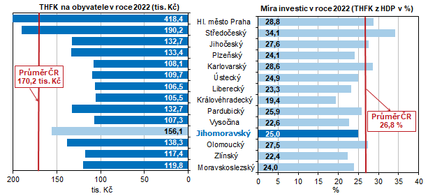 Graf 10 THFK na obyvatele a mra investic podle kraj v roce 2022