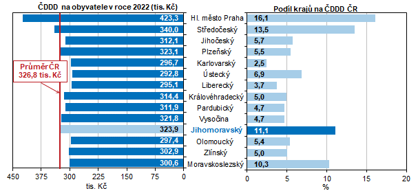 Graf 12 DDD na obyvatele podle kraj v roce 2022 (bn ceny)