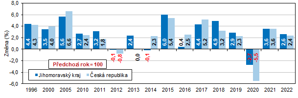 Graf 3 Vvoj regionlnho HDP ve stlch cench (pedchoz rok = 100)
