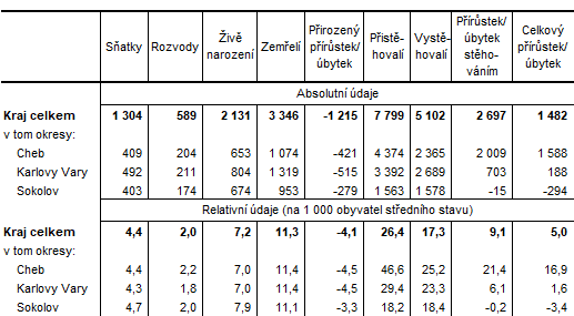 Pohyb obyvatelstva v Karlovarskm kraji a jeho okresech v roce 2023 (pedbn daje)